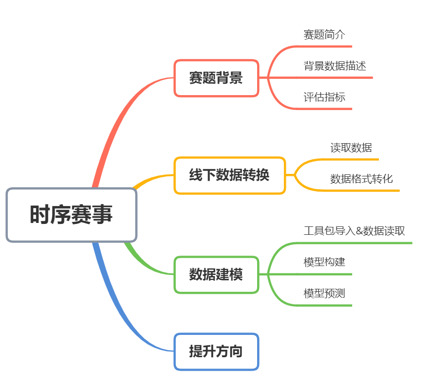 从0梳理1场时间序列赛事！_JAVA