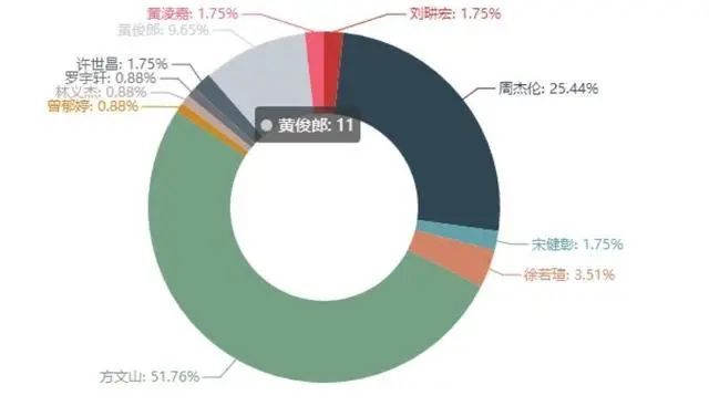 Python爬取周杰伦的200首歌+BI可视化分析_Python_07