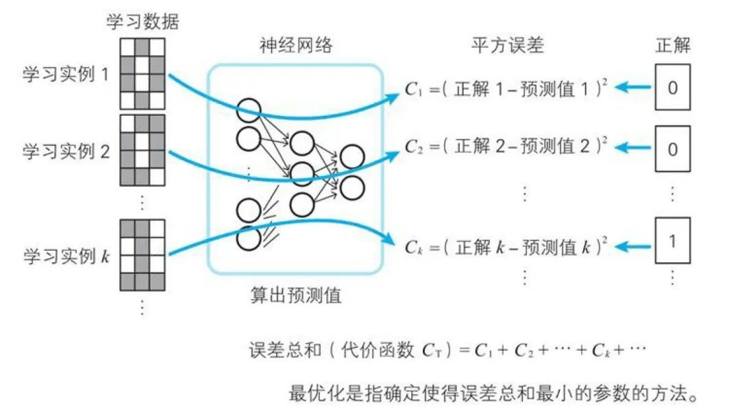 深度学习数学基础 | 神经网络构造_Python_07