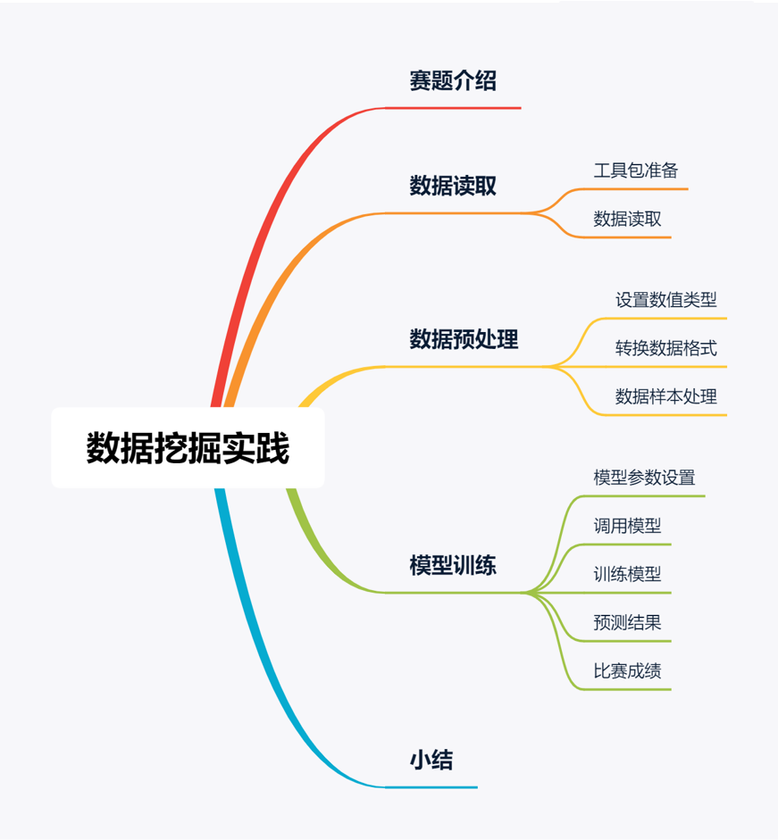 基于LightGBM算法实现数据挖掘！_JAVA