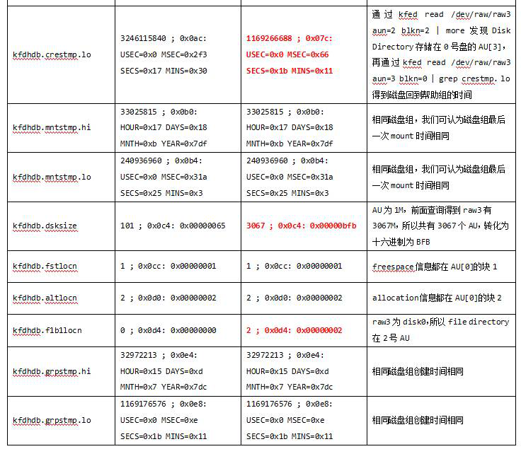 揭秘ASM磁盘头信息_ASM磁盘_38