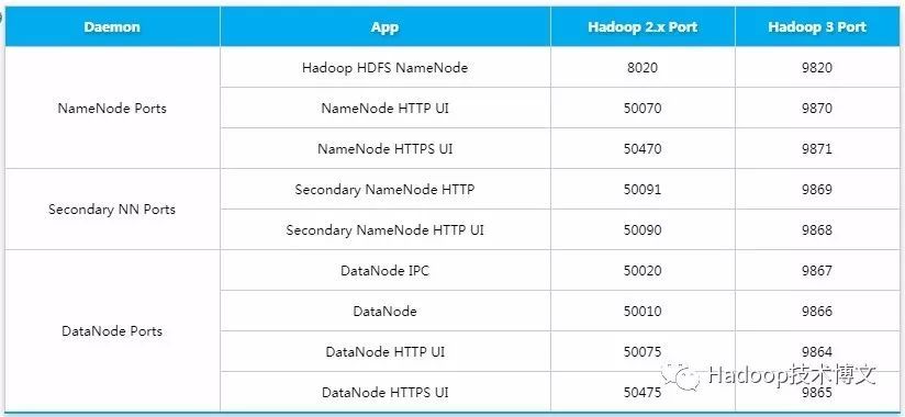 Apache Hadoop 3.0.0 GA版正式发布，可以部署到线上_java_02