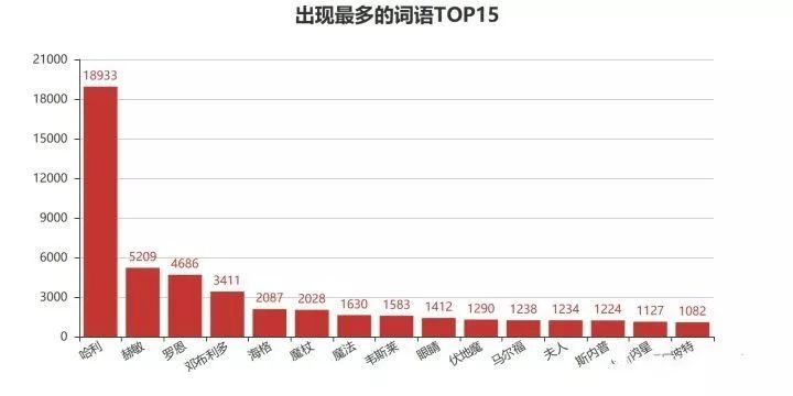 用 Python 走进哈利波特的魔法世界_Python_03