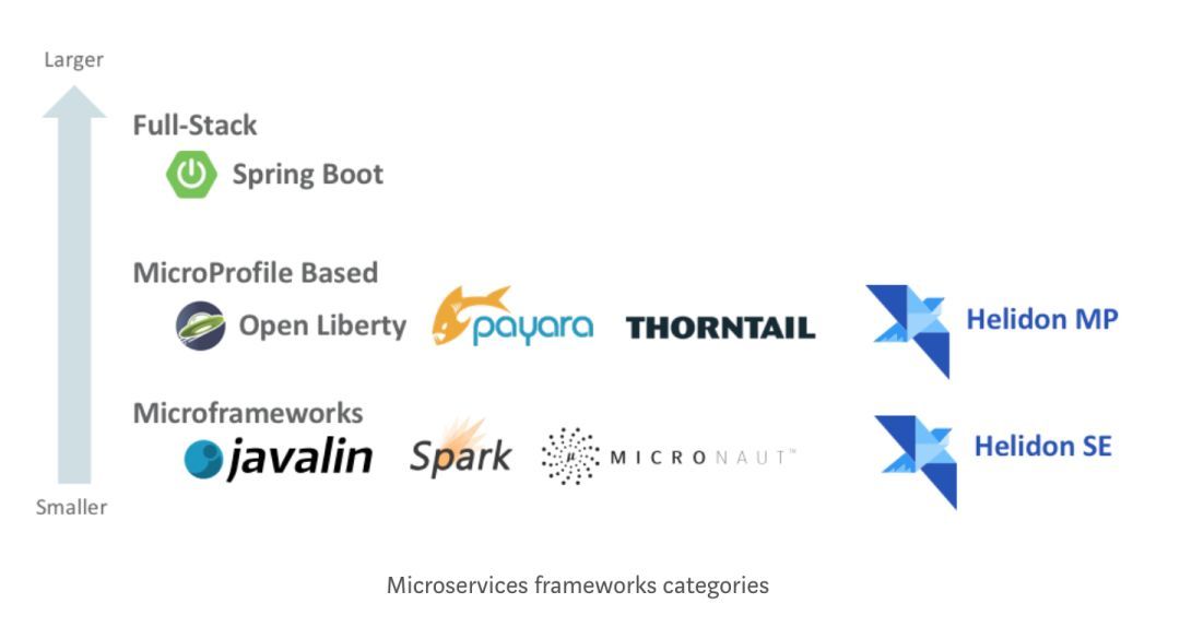 Oracle推出轻量级Java微服务框架Helidon_java_02