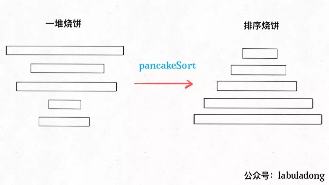 递归思想：用锅铲给烧饼排序_java