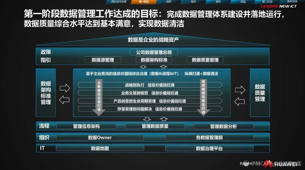 分享 |华为数据治理之旅_华为数据_04