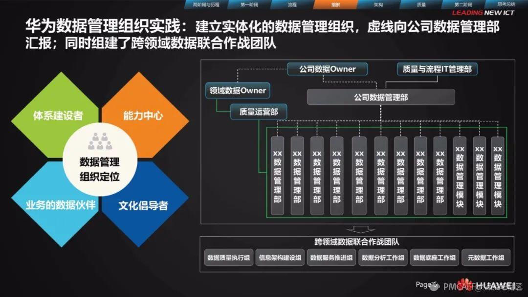 分享 |华为数据治理之旅_华为数据_06