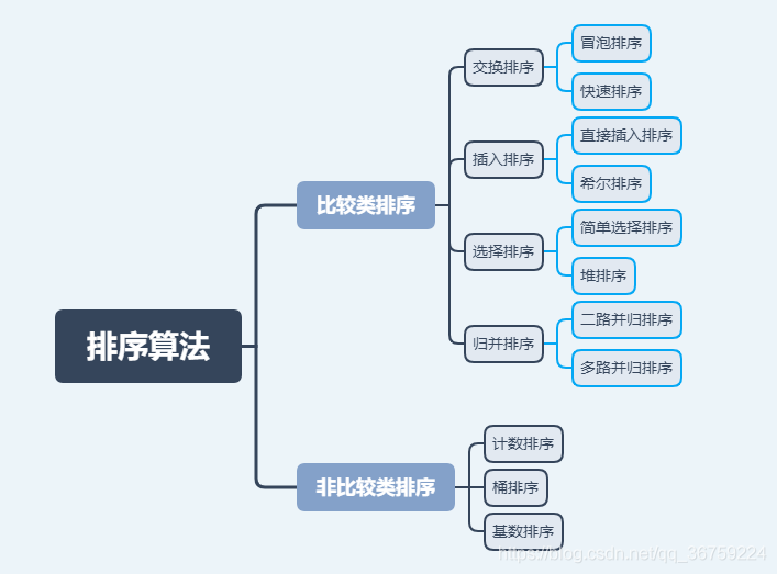 Python实现十大经典排序算法_Python