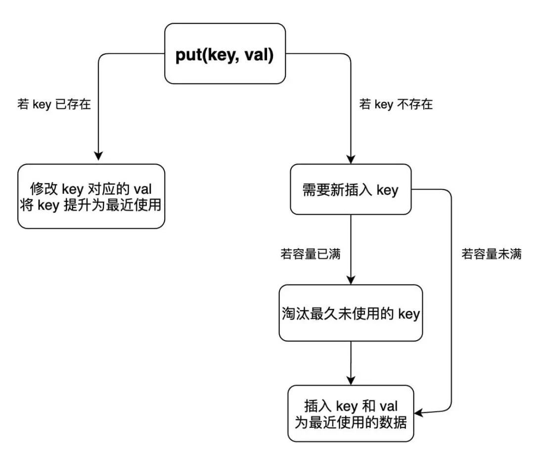 算法题就像搭乐高：手把手带你拆解 LRU 算法_java_05