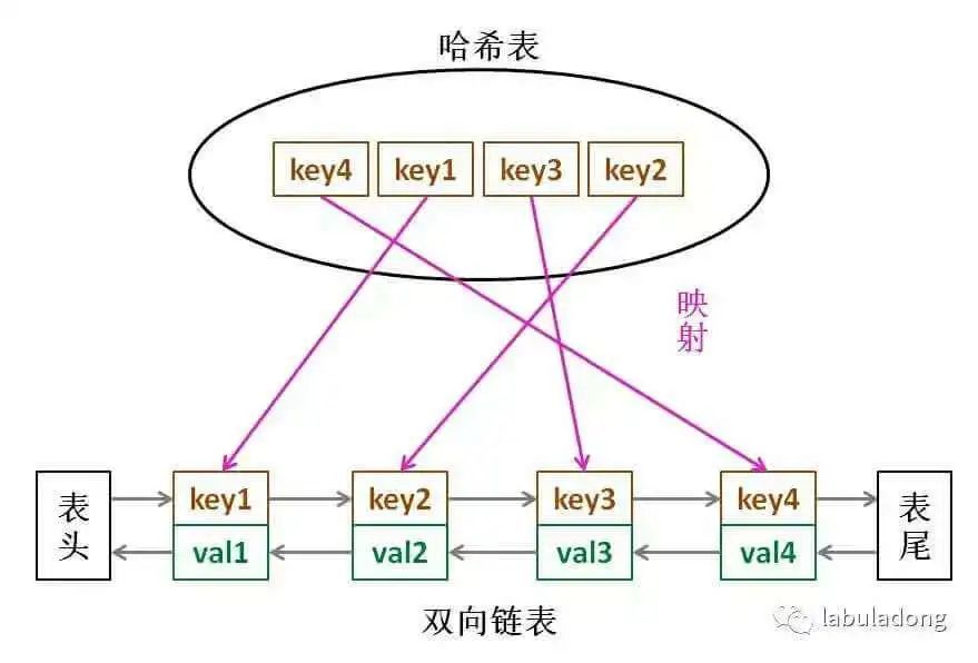 算法题就像搭乐高：手把手带你拆解 LRU 算法_java_04