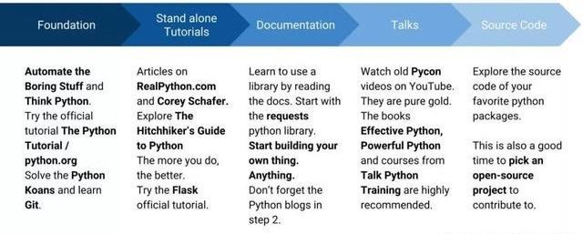 每天花3小时来学习python，一年后你会感谢自己的努力！_Python