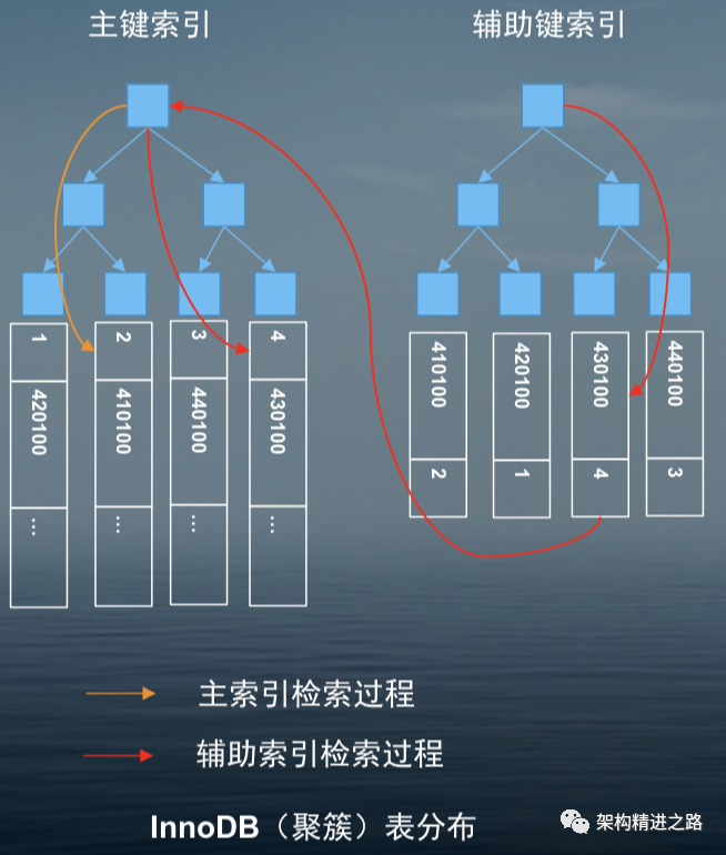 踩坑 MySQL 索引，看看你真的会用吗？_MySQL_06