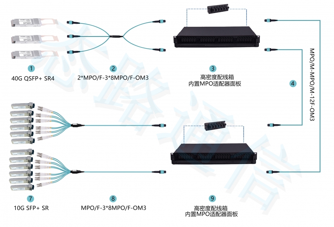 态路小课堂丨3种MPO/MTP光纤跳线介绍_光模块_08