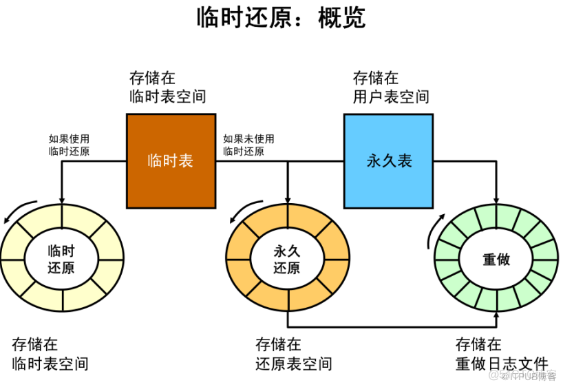 Oracle 12c 新特性之临时Undo--temp_undo_enabled_Oracle 12c