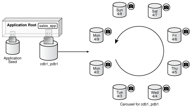 Oracle 18C新特性之PDB snapshot Carousel--PDB快照轮播_Oracle 18C_05