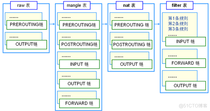 Iptables 规则用法小结_Iptables