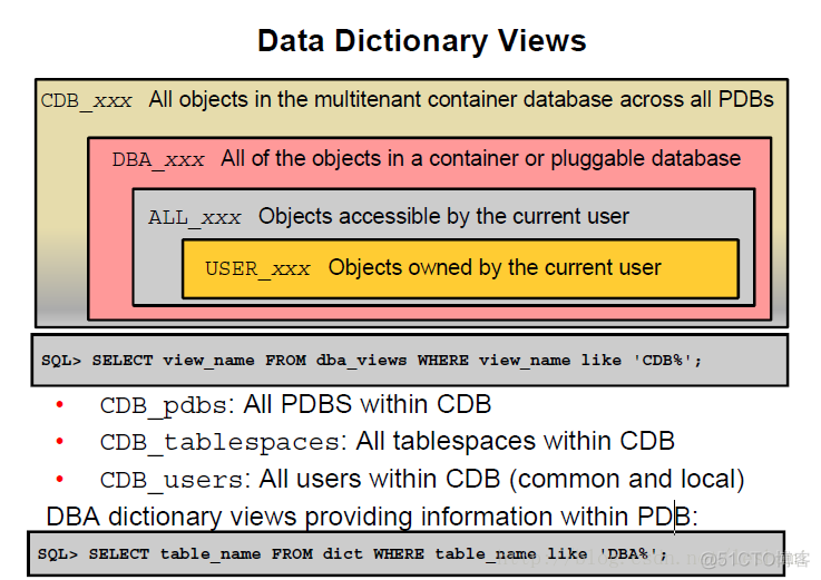 Oracle 12c CDB数据库中数据字典架构_Oracle 12c CDB_05