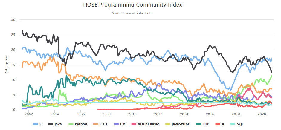 TIOBE 10月编程语言榜单出炉，Python越来越接近第二名_java_02