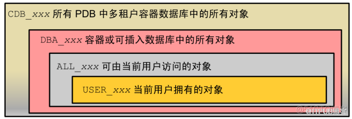 Oracle 12c CDB数据库中数据字典架构_Oracle 12c CDB