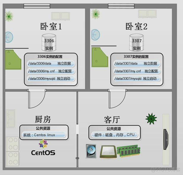 MySQL多实例管理（mysqld_multi）_多实例_06