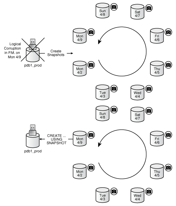 Oracle 18C新特性之PDB snapshot Carousel--PDB快照轮播_Oracle 18C_04