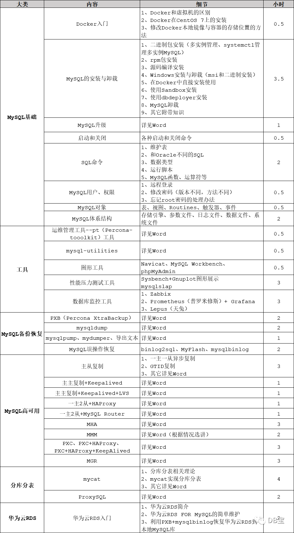 小麦苗MySQL DBA培训第1期进行中..._Mysql