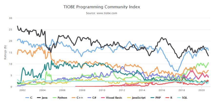 TIOBE 9月编程语言榜单出炉，C++做得很好，PHP比上月前进一名~_java_03