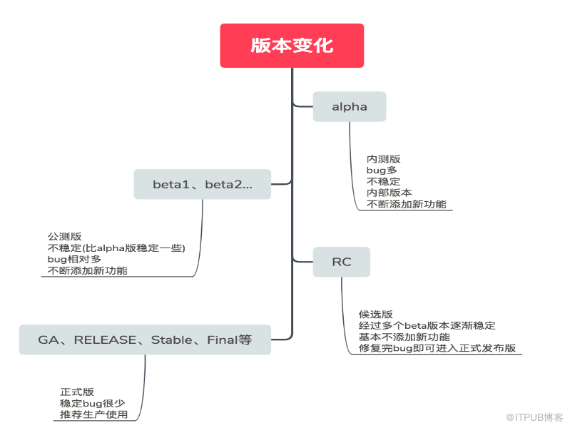 软件版本GA、RC、Beta、RELEASE、Final、alpha等含义_alpha