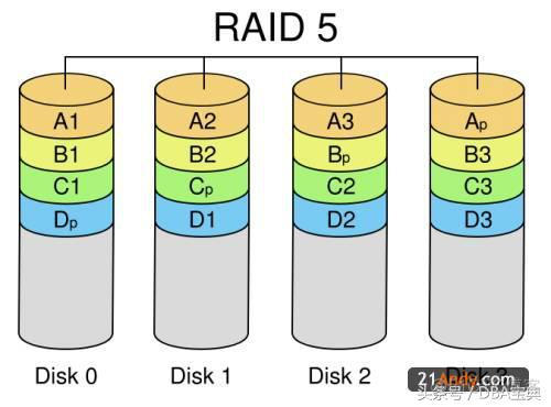 【存储】RAID 技术介绍和总结_RAID_12