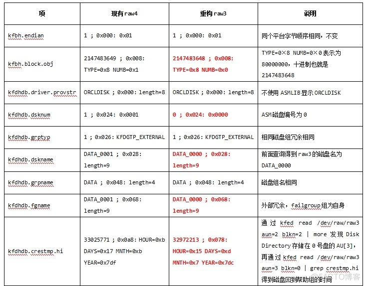 揭秘ASM磁盘头信息_ASM磁盘头_37