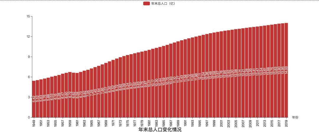 关于中国人口，你需要关心的问题_Python_06