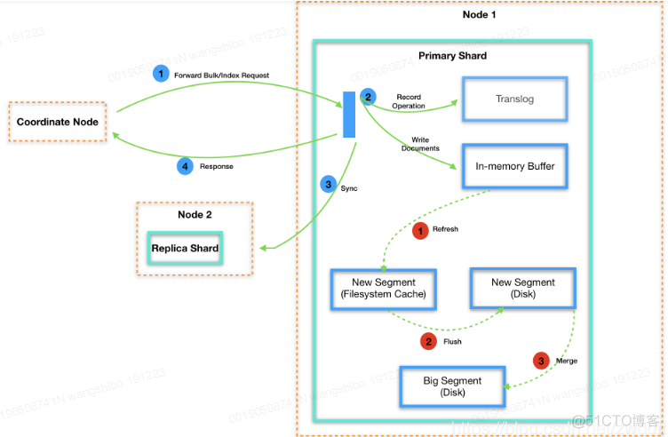 Elasticsearch 最佳运维实践 - 总结（一）_Elasticsearch_07