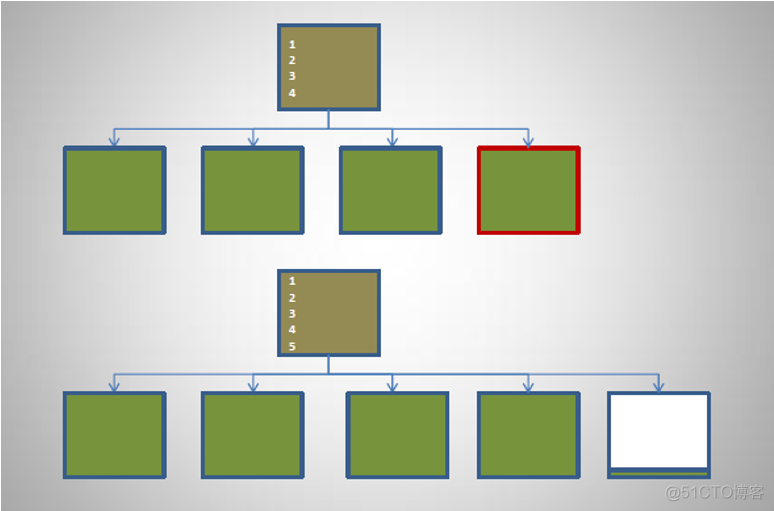 Oracle索引分裂（Index Block Split）_Oracle_02