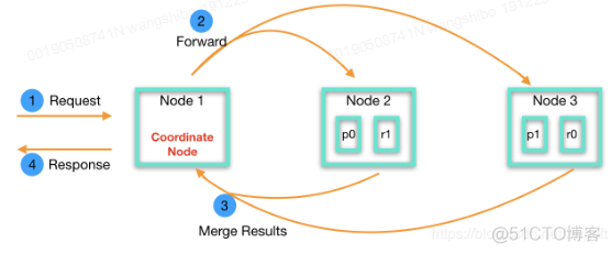 Elasticsearch 最佳运维实践 - 总结（一）_Elasticsearch_06