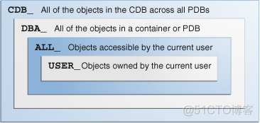 Oracle 12c CDB数据库中数据字典架构_Oracle 12c CDB_09