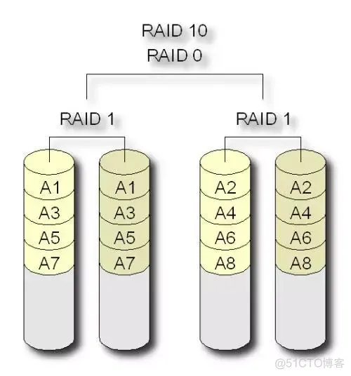 【存储】RAID 技术介绍和总结_RAID_16
