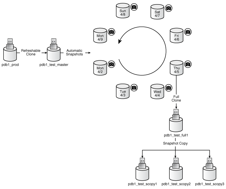 Oracle 18C新特性之PDB snapshot Carousel--PDB快照轮播_Oracle 18C_03