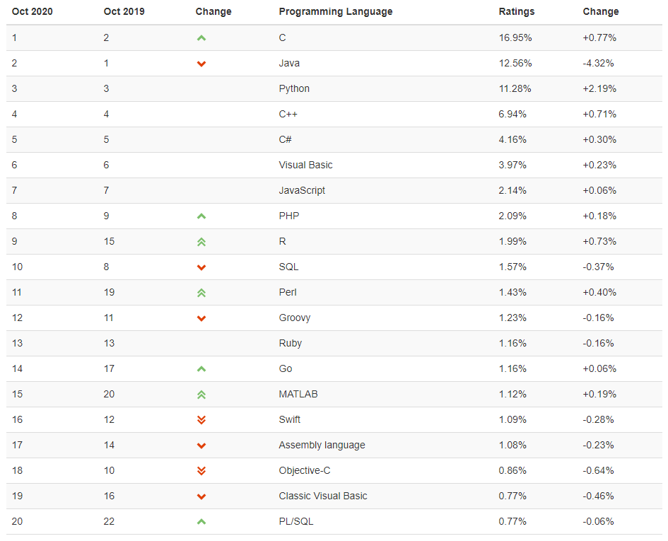 TIOBE 10月编程语言榜单出炉，Python越来越接近第二名_java