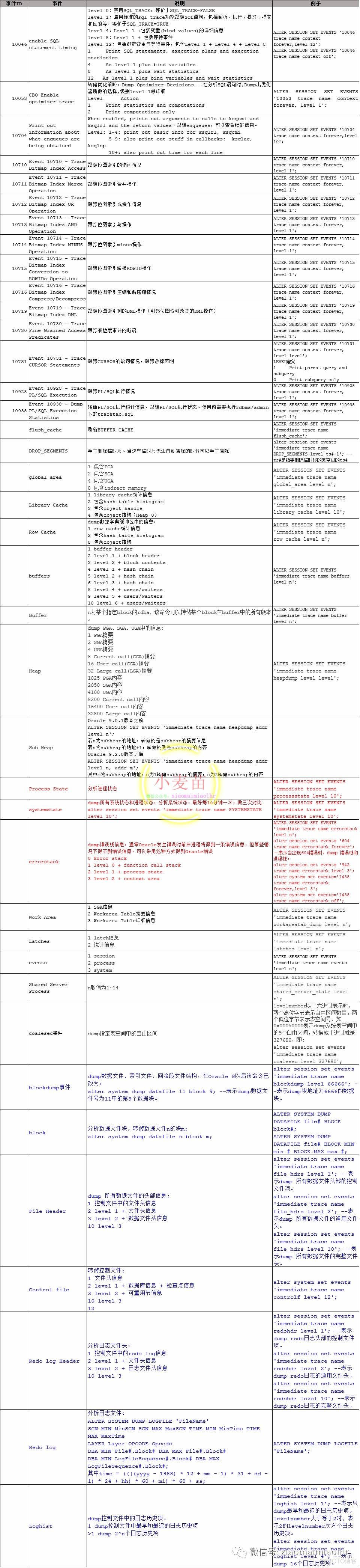 【事件】Oracle所有诊断事件列表events--总结_Oracle