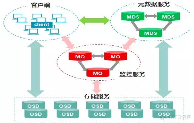 Ceph分布式存储工作原理 及 部署介绍_分布式存储_02