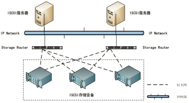 Linux下IP SAN共享存储操作记录_Linux