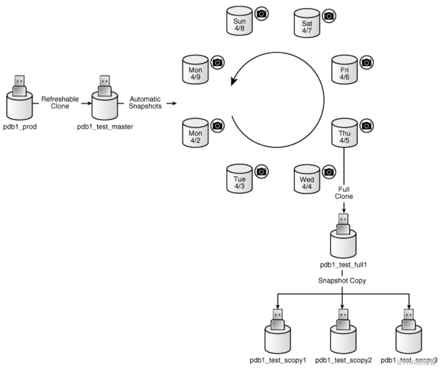 Oracle 18C新特性之PDB snapshot Carousel--PDB快照轮播_Oracle 18C