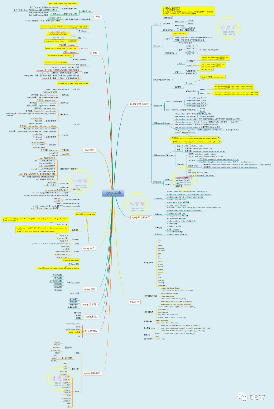 小麦苗MySQL DBA培训第1期进行中..._DBA_02