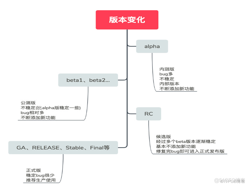 软件版本GA、RC、Beta、RELEASE、Final、alpha等含义_RELEASE