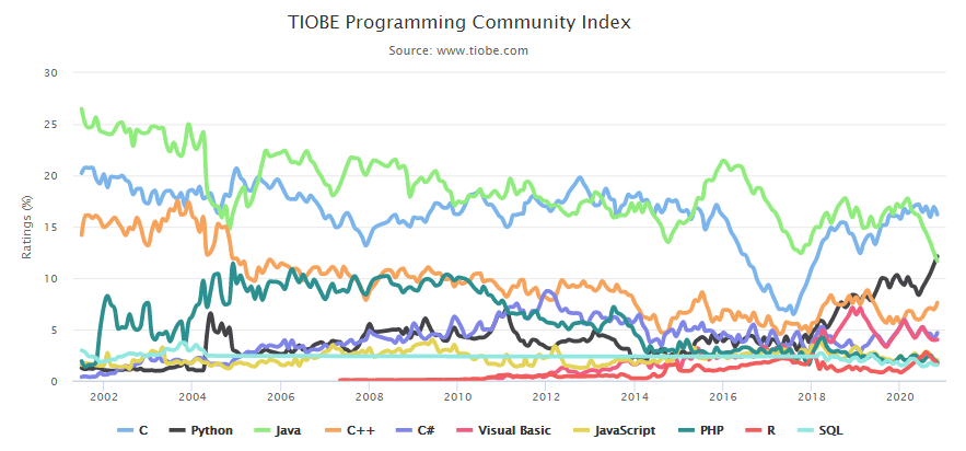 TIOBE 11月编程语言榜单出炉，Python势不可挡，超越Java！_java_02