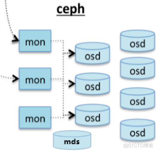 Ceph分布式存储工作原理 及 部署介绍_Ceph_08