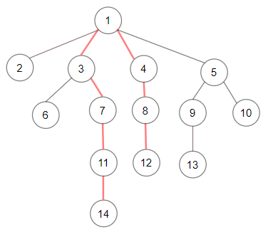 1522. Diameter of N-Ary Tree_tree_03