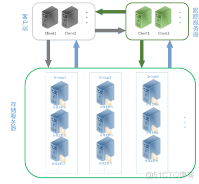 Linux下FastDFS分布式存储-总结及部署记录_Linux_02