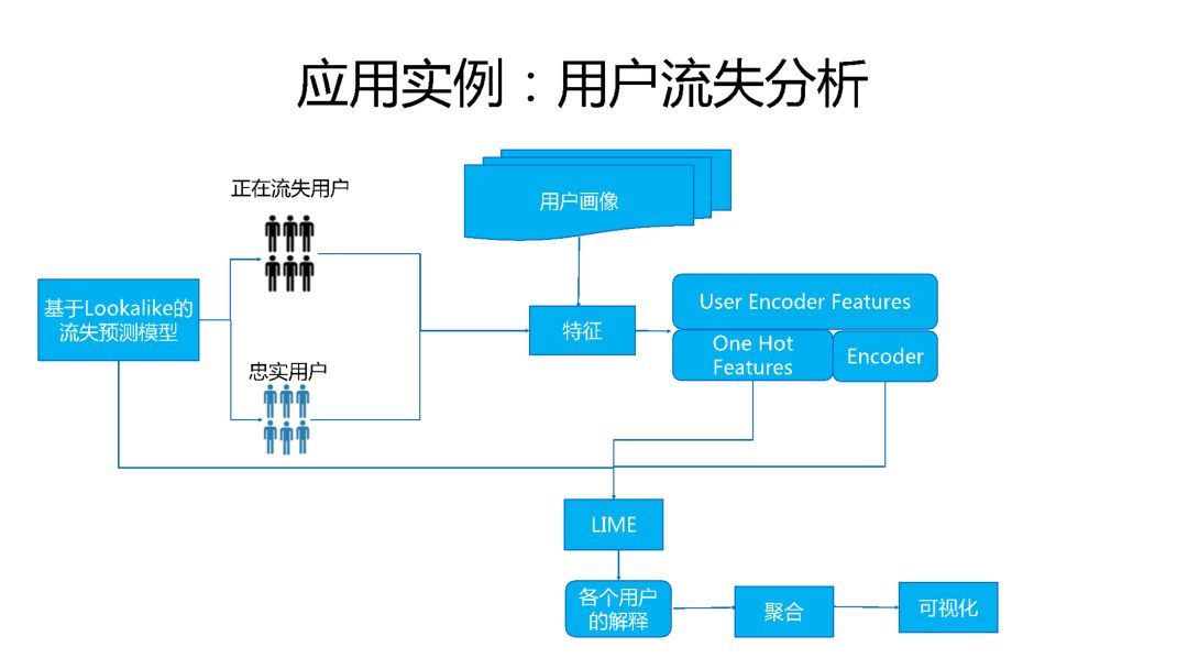 微信的机器学习与人工智能应用实践_java_17