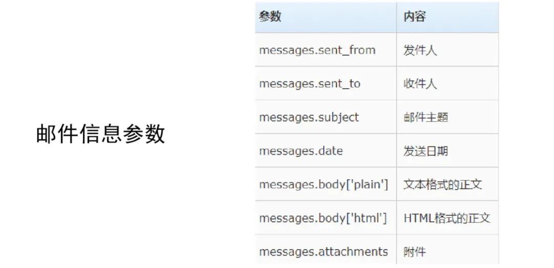 Python自动化读取邮件基础代码讲解_Python_02